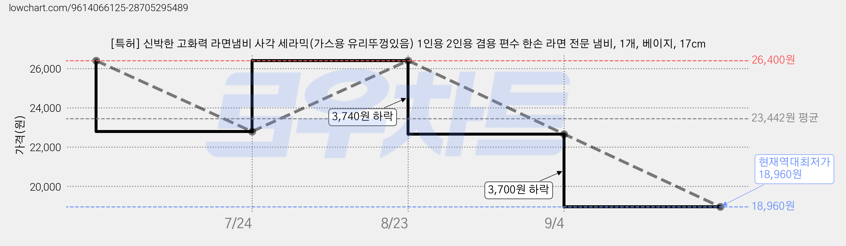 [특허] 신박한 고화력 라면냄비 사각 세라믹(가스용 유리뚜껑있음) 1인용 2인용 겸용 편수 한손 라면 전문 냄비, 1개, 베이지, 17cm 가격 변동 차트, 현재가 18,960원, 역대최저가