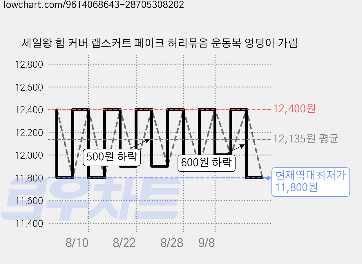 세일왕 힙 커버 랩스커트 페이크 허리묶음 운동복 엉덩이 가림 가격 변동 차트, 현재가 11,800원, 역대최저가