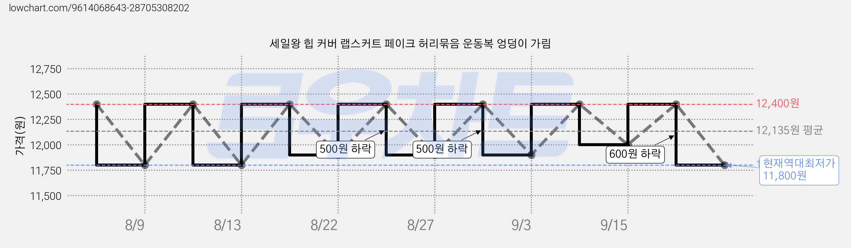 세일왕 힙 커버 랩스커트 페이크 허리묶음 운동복 엉덩이 가림 가격 변동 차트, 현재가 11,800원, 역대최저가