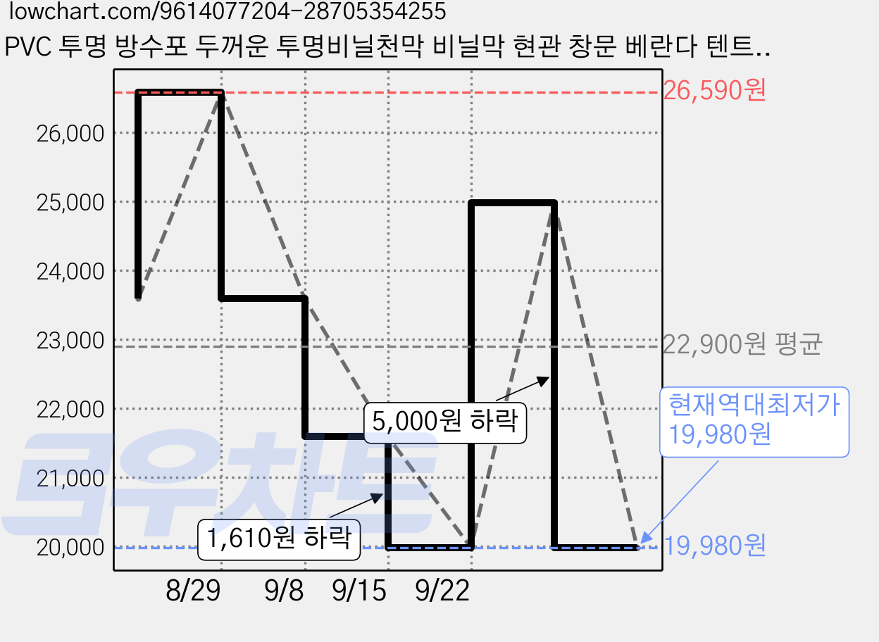 PVC 투명 방수포 두꺼운 투명비닐천막 비닐막 현관 창문 베란다 텐트 천막 방수 방풍 바람막이 방수커버 비닐 막 포차 천막 고투명 PVC 발코니 장마철 방수 천, 1개 가격 변동 차트, 현재가 19,980원, 역대최저가