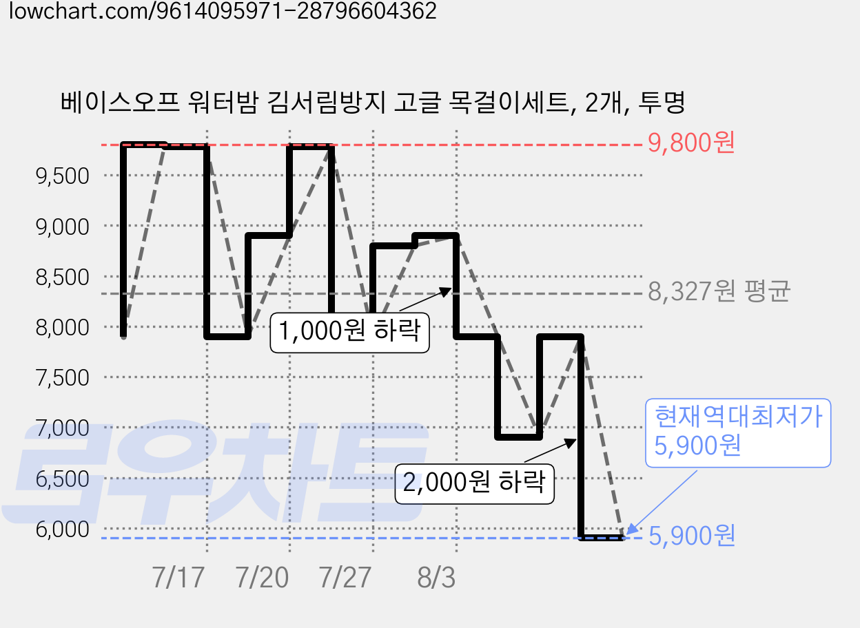베이스오프 워터밤 김서림방지 고글 목걸이세트, 2개, 투명 가격 변동 차트, 현재가 5,900원, 역대최저가