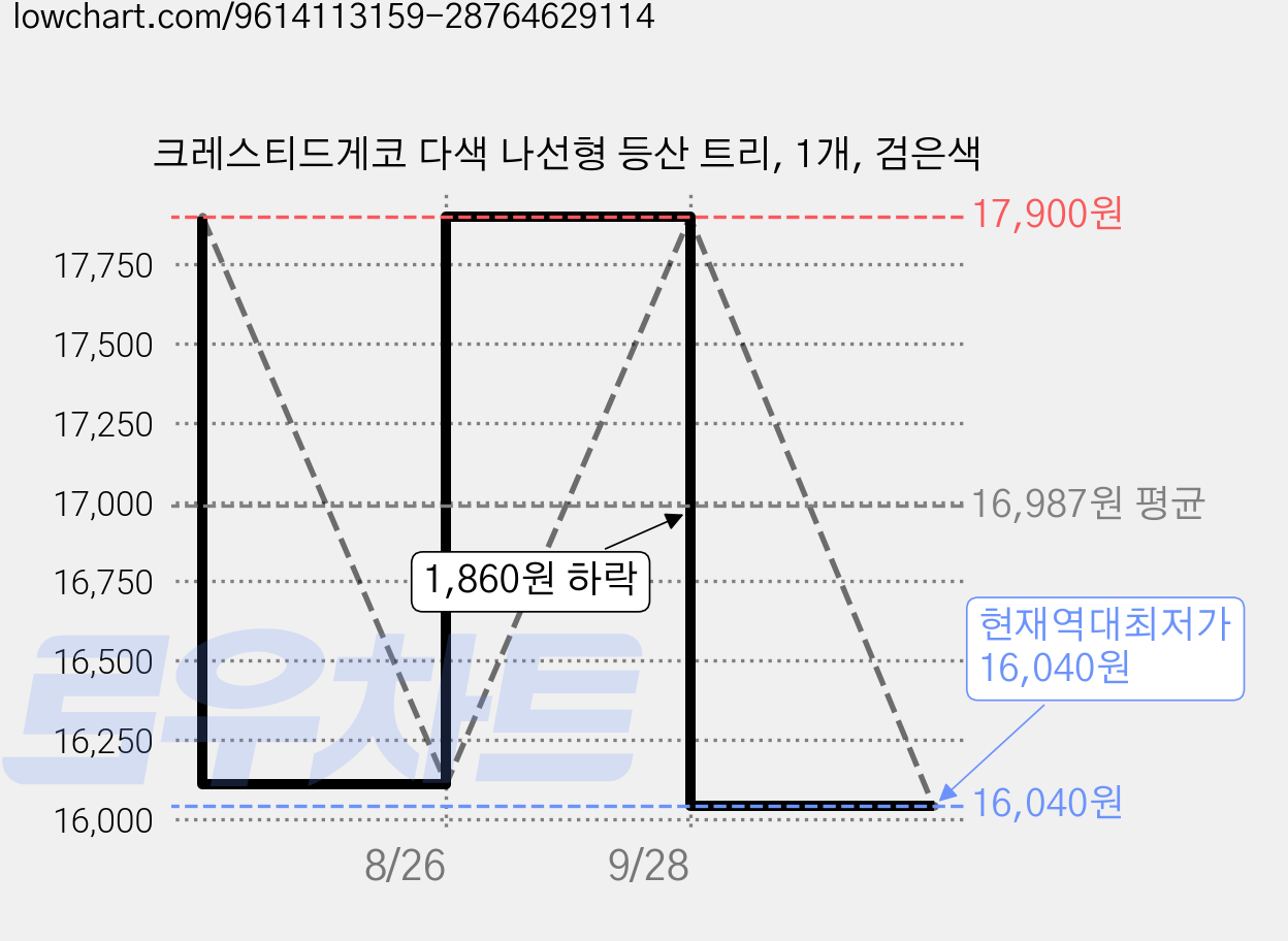 크레스티드게코 다색 나선형 등산 트리, 1개, 검은색 가격 변동 차트, 현재가 16,040원, 역대최저가