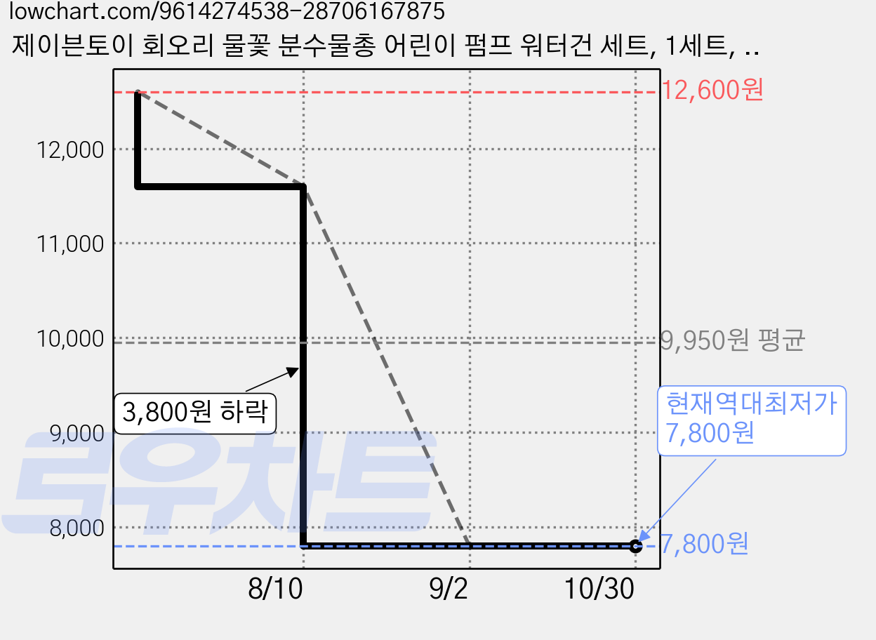 제이븐토이 회오리 물꽃 분수물총 어린이 펌프 워터건 세트, 1세트, 1+1 세트A (파랑+보라) 가격 변동 차트, 현재가 7,800원, 역대최저가