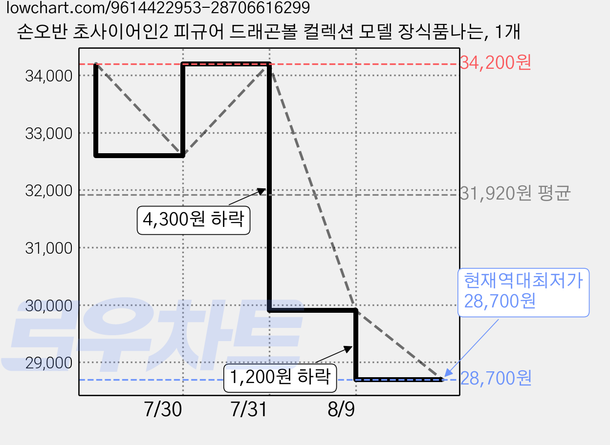 손오반 초사이어인2 피규어 드래곤볼 컬렉션 모델 장식품나는, 1개 가격 변동 차트, 현재가 28,700원, 역대최저가