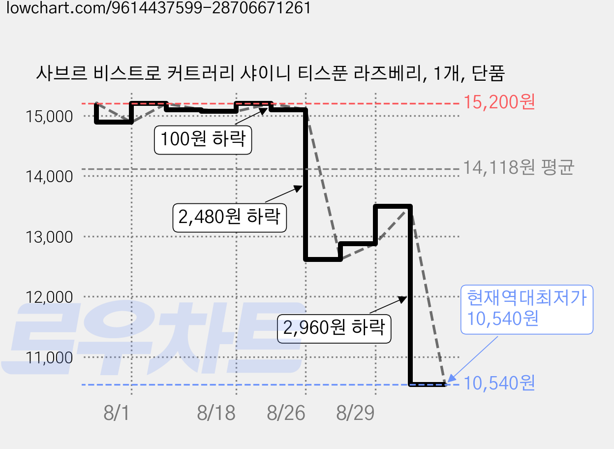 사브르 비스트로 커트러리 샤이니 티스푼 라즈베리, 1개, 단품 가격 변동 차트, 현재가 10,540원, 역대최저가