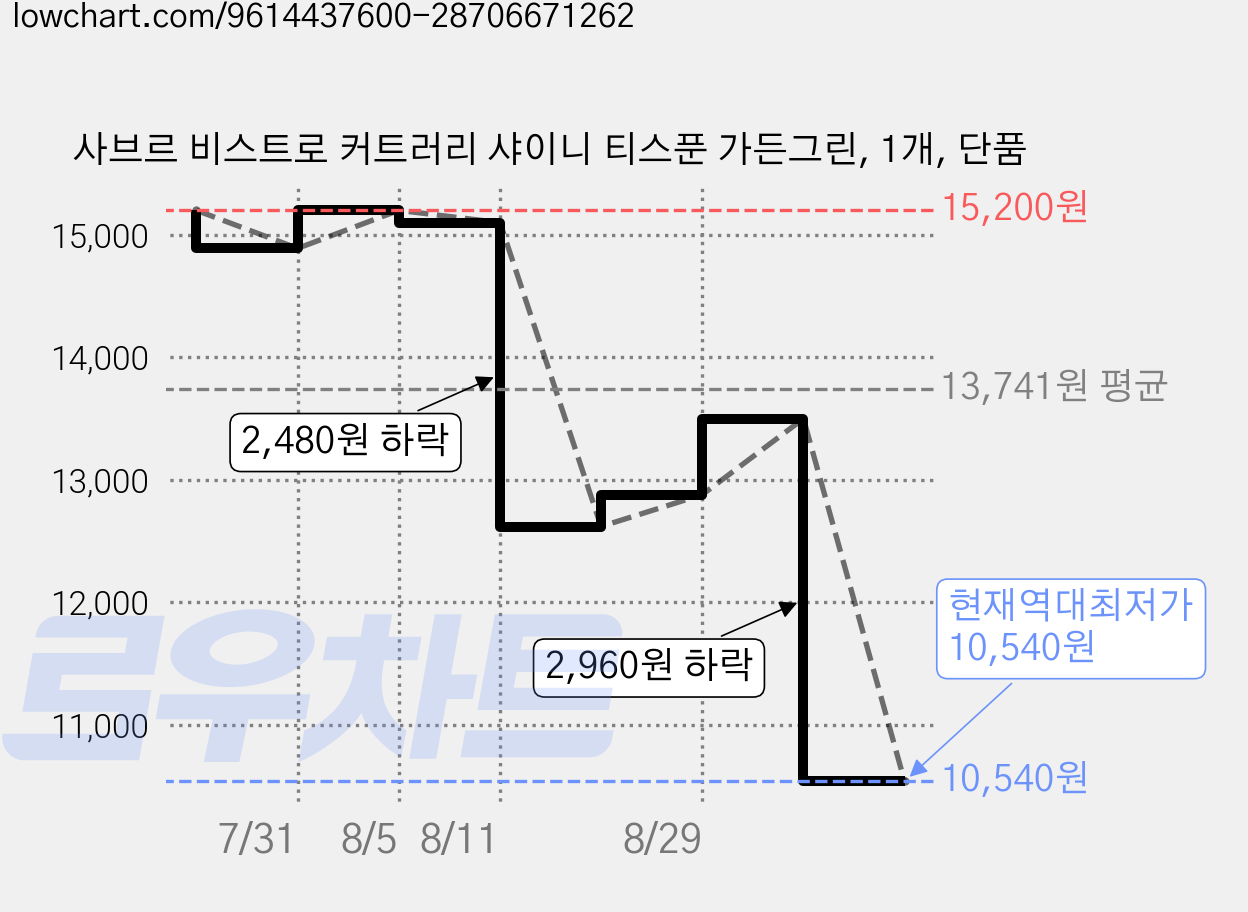 사브르 비스트로 커트러리 샤이니 티스푼 가든그린, 1개, 단품 가격 변동 차트, 현재가 10,540원, 역대최저가