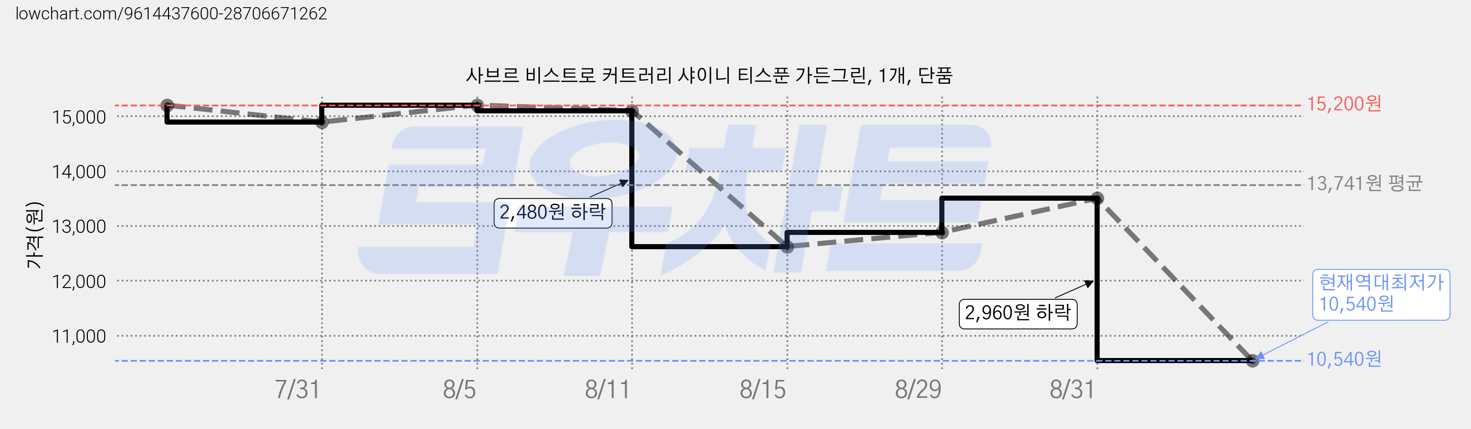 사브르 비스트로 커트러리 샤이니 티스푼 가든그린, 1개, 단품 가격 변동 차트, 현재가 10,540원, 역대최저가