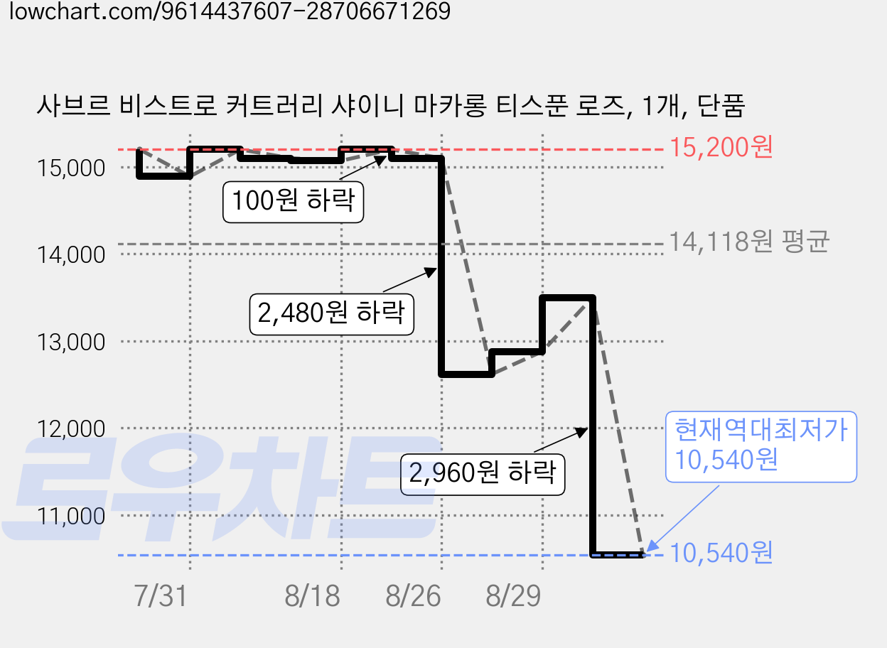 사브르 비스트로 커트러리 샤이니 마카롱 티스푼 로즈, 1개, 단품 가격 변동 차트, 현재가 10,540원, 역대최저가