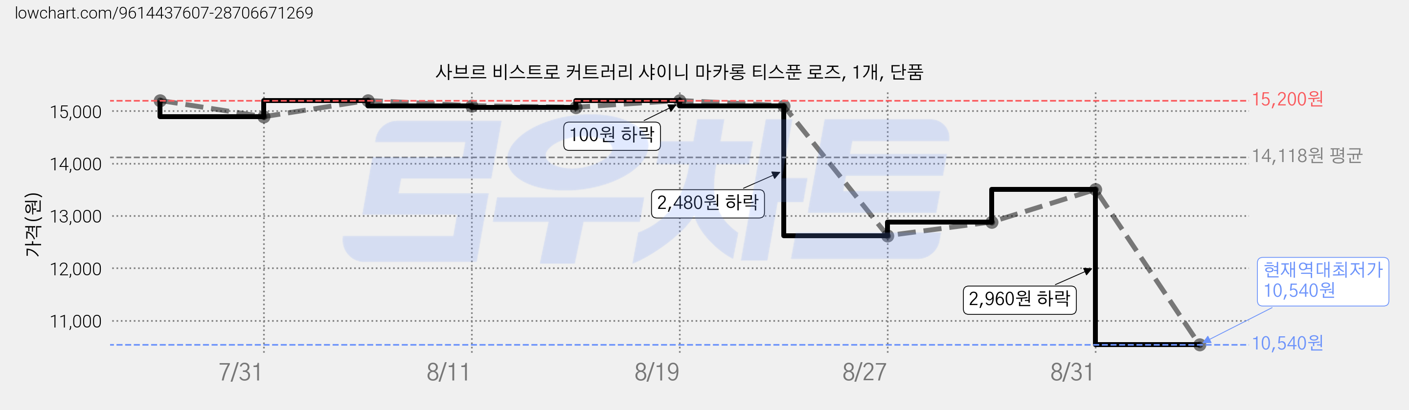 사브르 비스트로 커트러리 샤이니 마카롱 티스푼 로즈, 1개, 단품 가격 변동 차트, 현재가 10,540원, 역대최저가