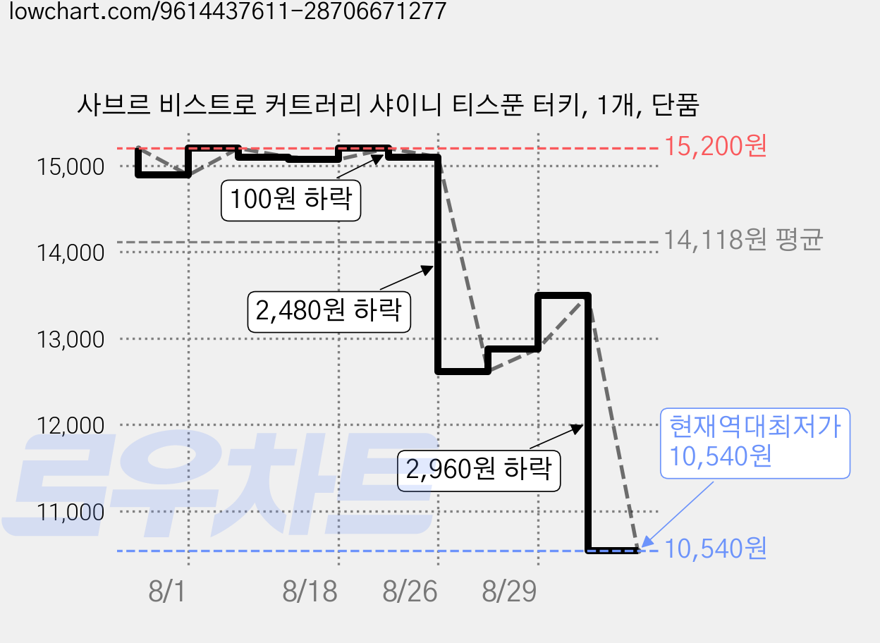 사브르 비스트로 커트러리 샤이니 티스푼 터키, 1개, 단품 가격 변동 차트, 현재가 10,540원, 역대최저가