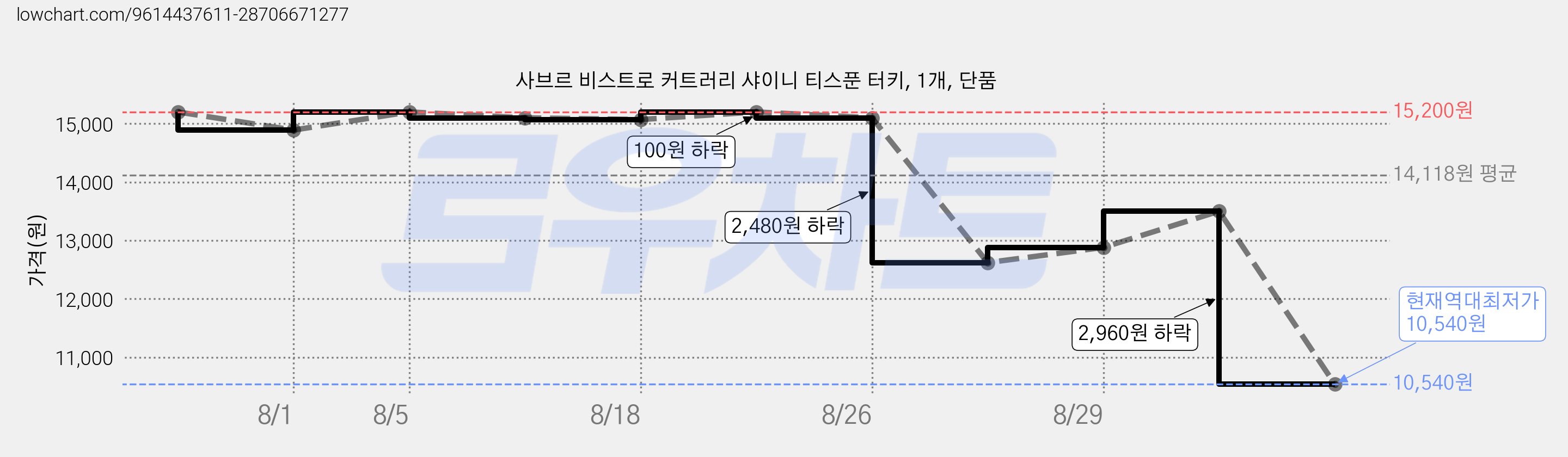 사브르 비스트로 커트러리 샤이니 티스푼 터키, 1개, 단품 가격 변동 차트, 현재가 10,540원, 역대최저가