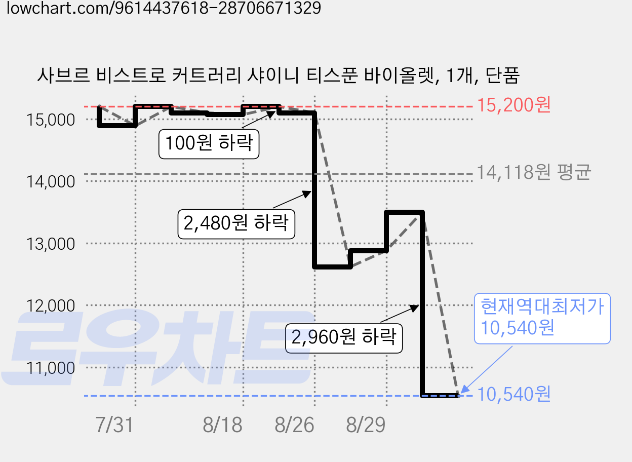 사브르 비스트로 커트러리 샤이니 티스푼 바이올렛, 1개, 단품 가격 변동 차트, 현재가 10,540원, 역대최저가