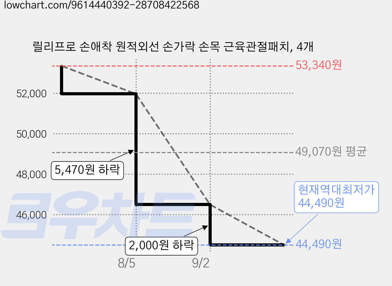 릴리프로 손애착 원적외선 손가락 손목 근육관절패치, 4개 가격 변동 차트, 현재가 44,490원, 역대최저가