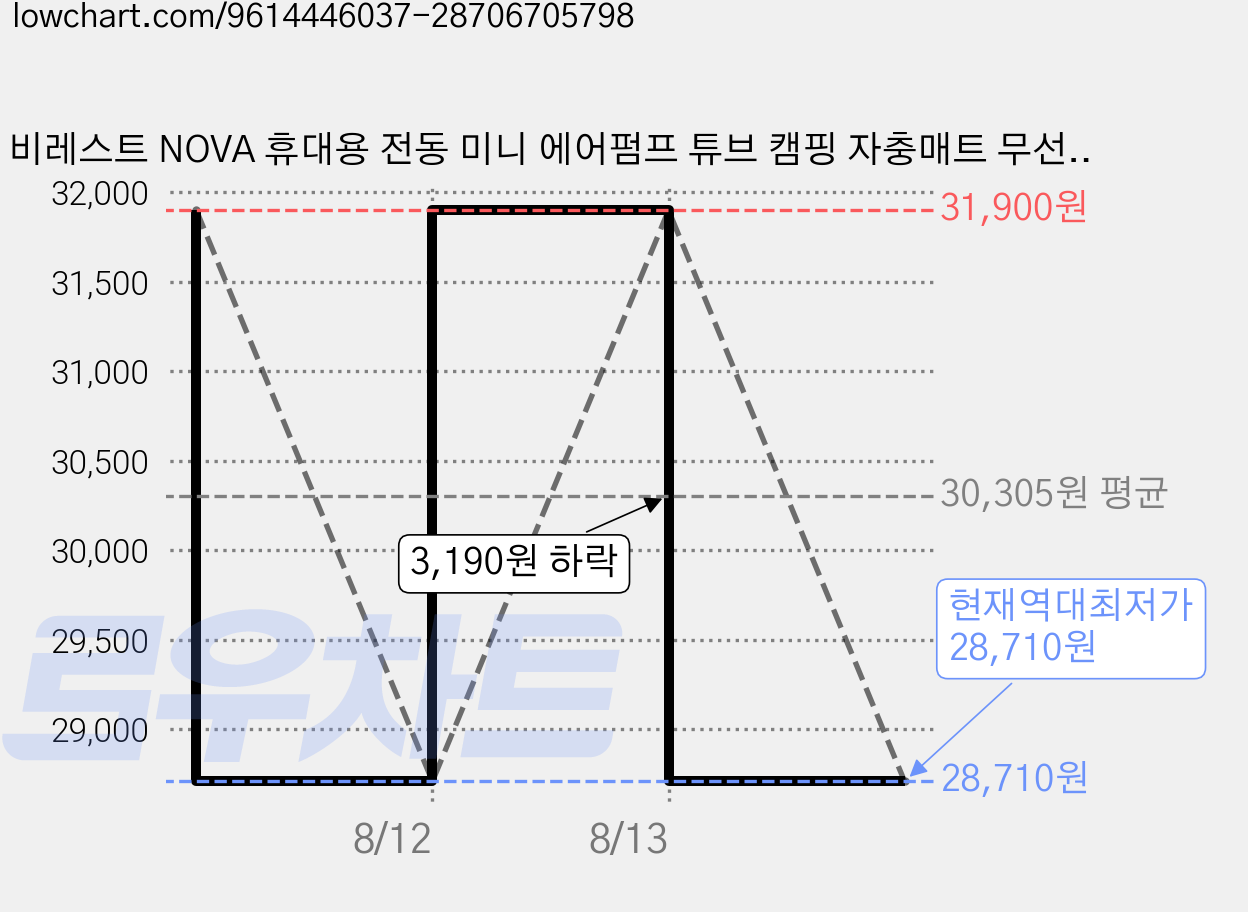 비레스트 NOVA 휴대용 전동 미니 에어펌프 튜브 캠핑 자충매트 무선 공기주입기 바람 빼기, NOVA BAPN55(화이트), 1개, White 가격 변동 차트, 현재가 28,710원, 역대최저가