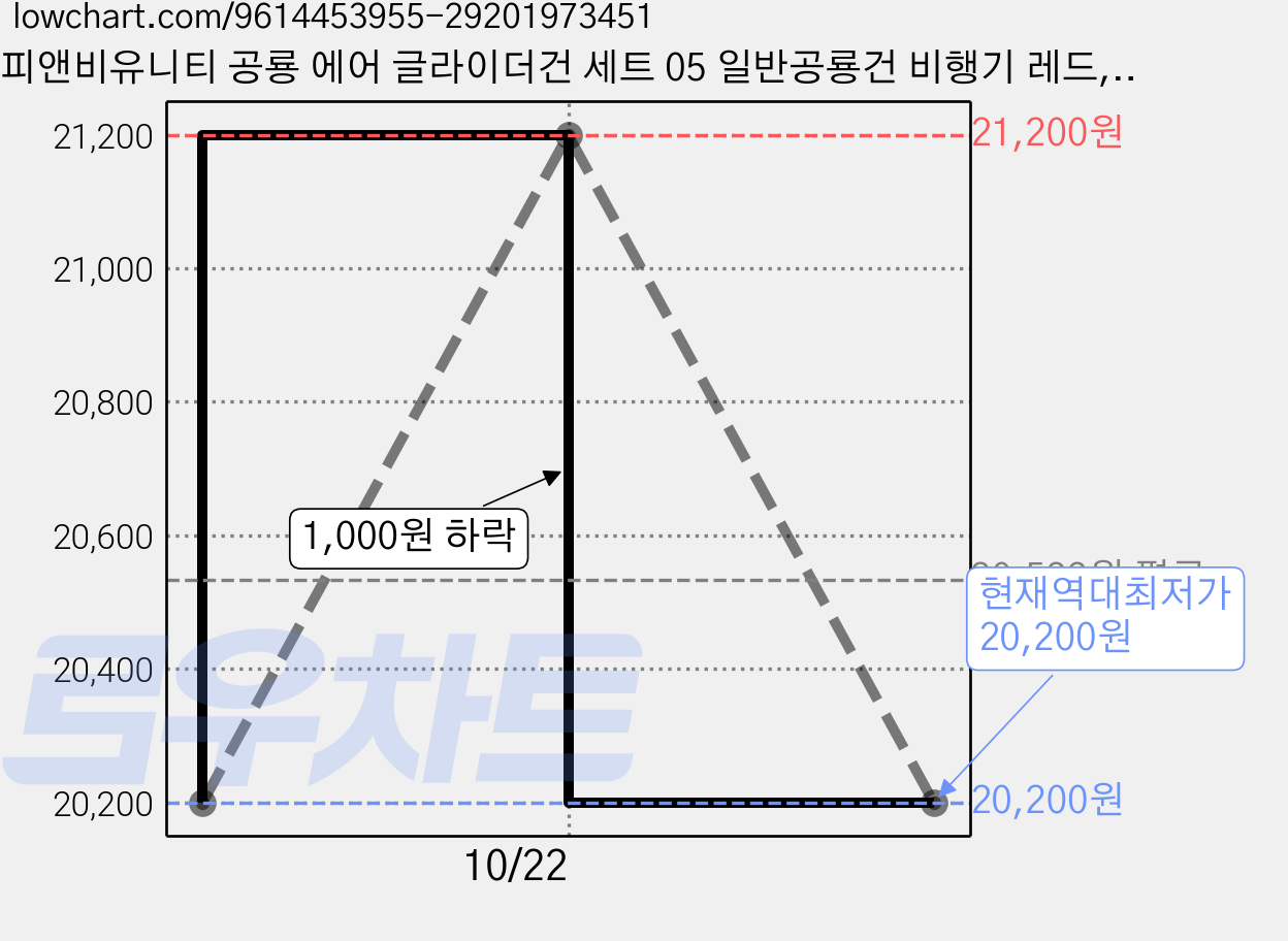 피앤비유니티 공룡 에어 글라이더건 세트 05 일반공룡건 비행기 레드, 4세트 가격 변동 차트, 현재가 20,200원, 역대최저가