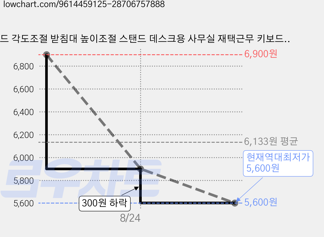 보드 각도조절 받침대 높이조절 스탠드 데스크용 사무실 재택근무 키보드 거치대, 4개, 핑크 가격 변동 차트, 현재가 5,600원, 역대최저가