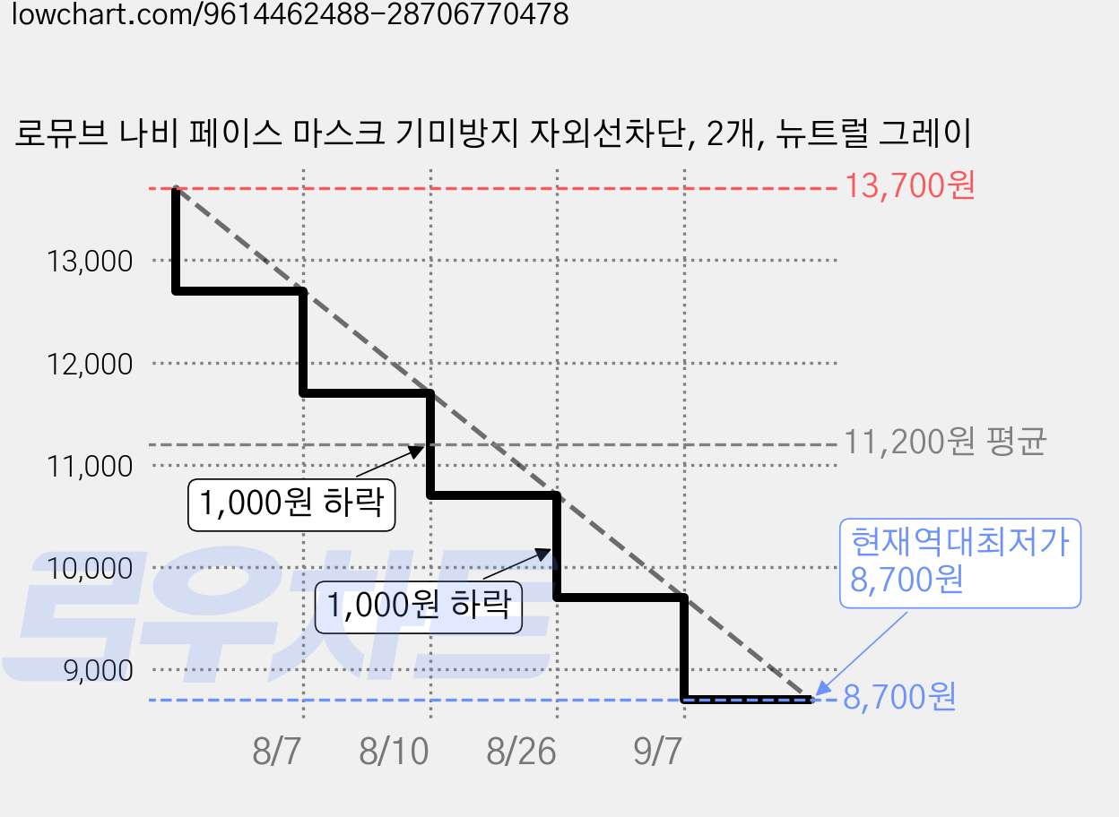 로뮤브 나비 페이스 마스크 기미방지 자외선차단, 2개, 뉴트럴 그레이 가격 변동 차트, 현재가 8,700원, 역대최저가