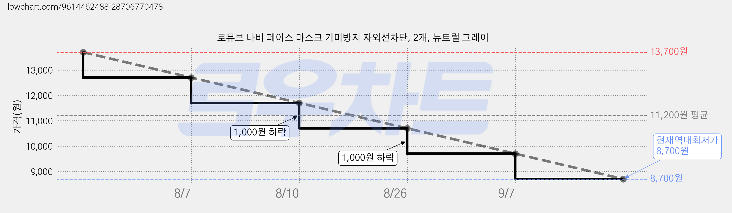 로뮤브 나비 페이스 마스크 기미방지 자외선차단, 2개, 뉴트럴 그레이 가격 변동 차트, 현재가 8,700원, 역대최저가