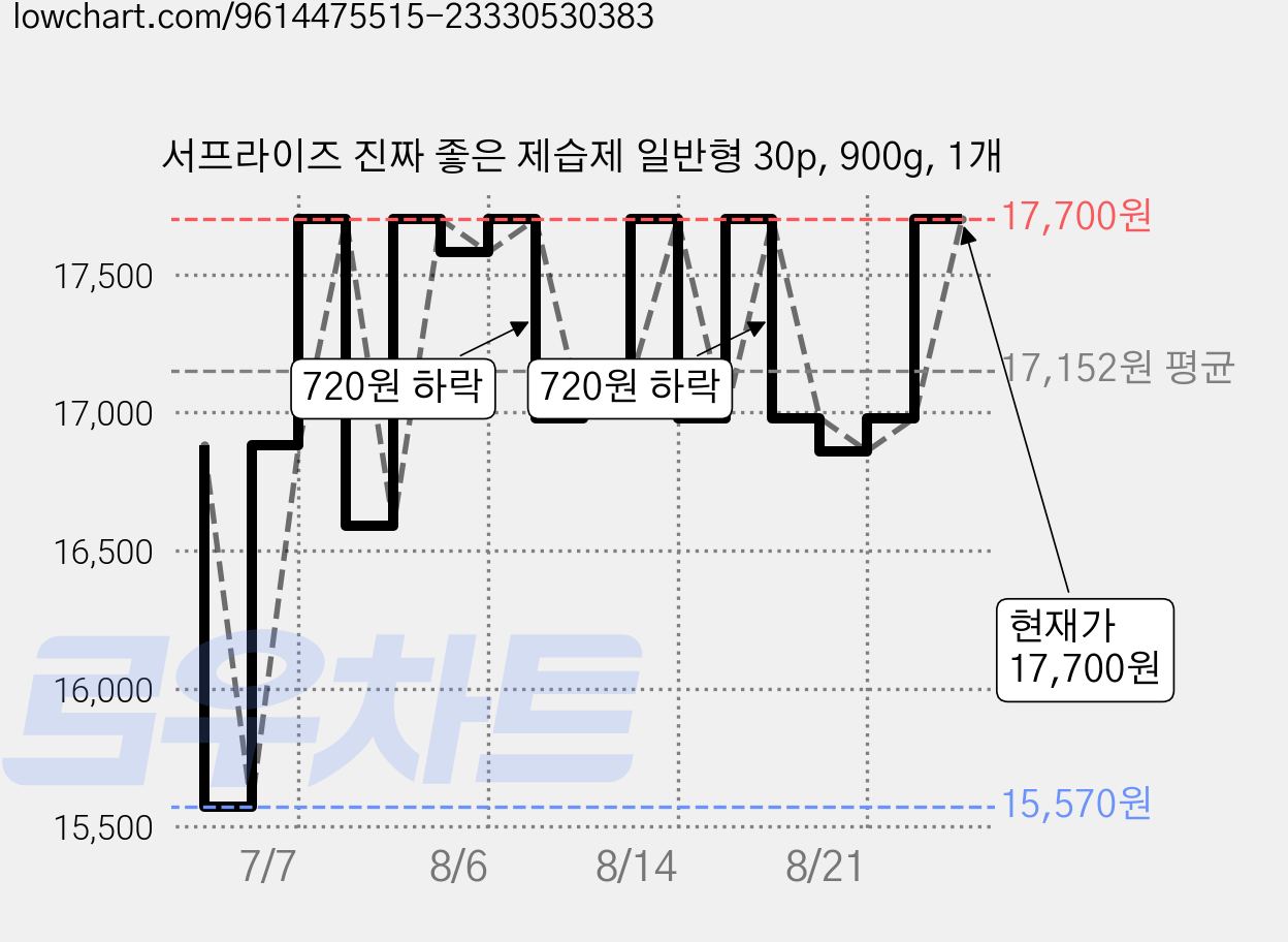 서프라이즈 진짜 좋은 제습제 일반형 30p, 900g, 1개 가격 변동 차트, 현재가 17,700원, 관측 최저가 15,570원
