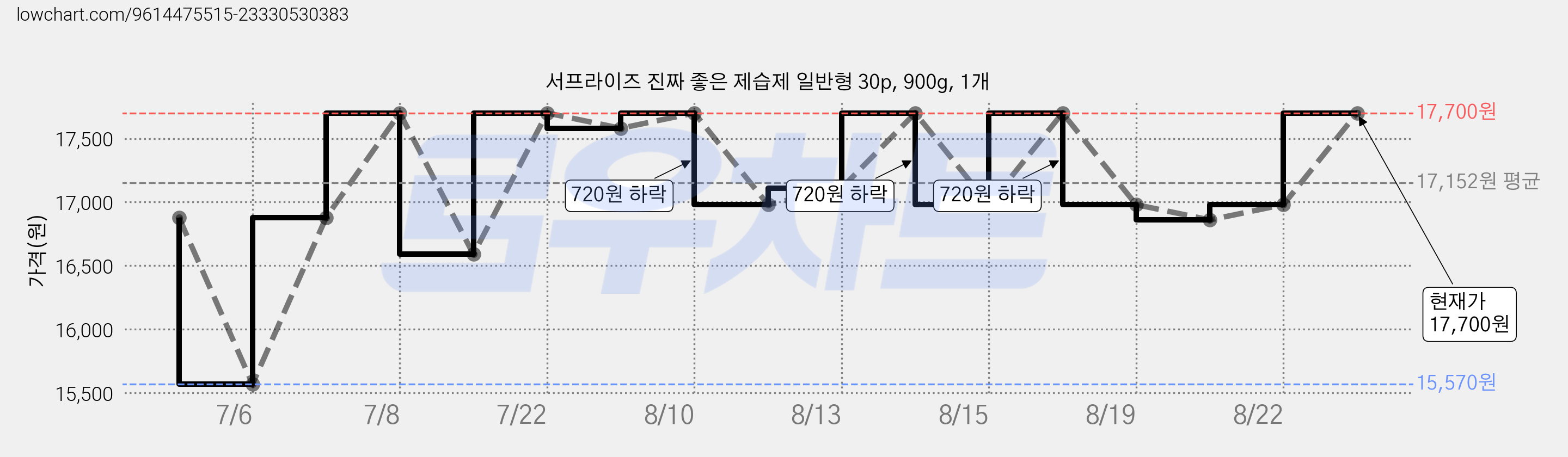 서프라이즈 진짜 좋은 제습제 일반형 30p, 900g, 1개 가격 변동 차트, 현재가 17,700원, 관측 최저가 15,570원