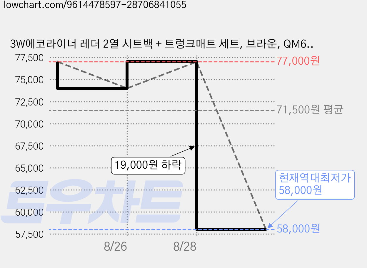 3W에코라이너 레더 2열 시트백 + 트렁크매트 세트, 브라운, QM6 2016년 9월~ 가격 변동 차트, 현재가 58,000원, 역대최저가