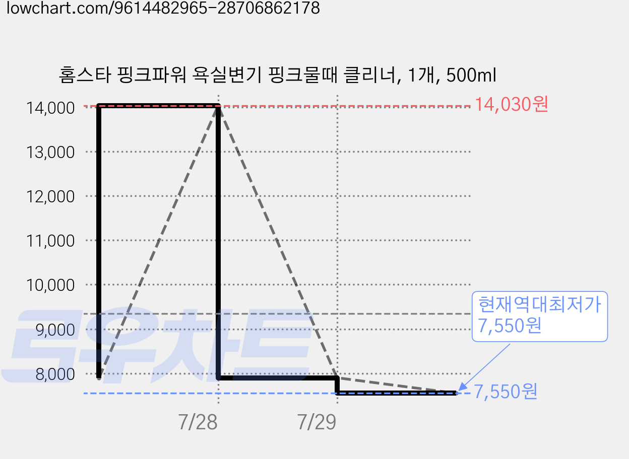 홈스타 핑크파워 욕실변기 핑크물때 클리너, 1개, 500ml 가격 변동 차트, 현재가 7,550원, 역대최저가