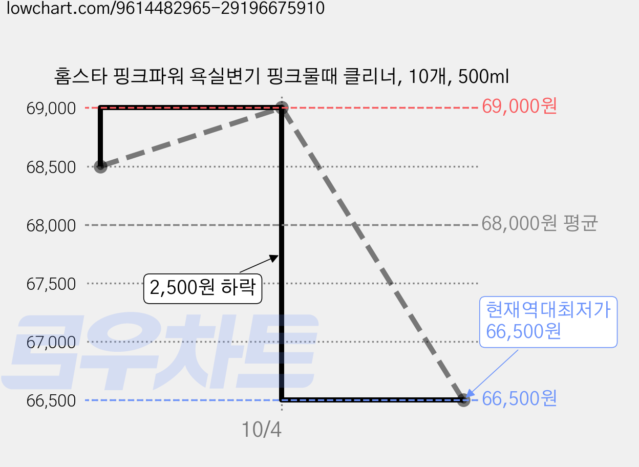 홈스타 핑크파워 욕실변기 핑크물때 클리너, 10개, 500ml 가격 변동 차트, 현재가 66,500원, 역대최저가