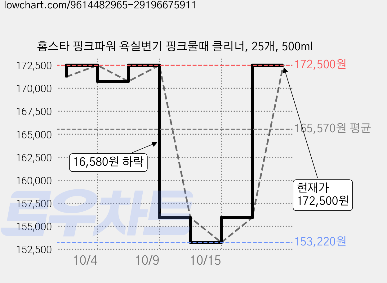 홈스타 핑크파워 욕실변기 핑크물때 클리너, 25개, 500ml 가격 변동 차트, 현재가 172,500원, 관측 최저가 153,220원
