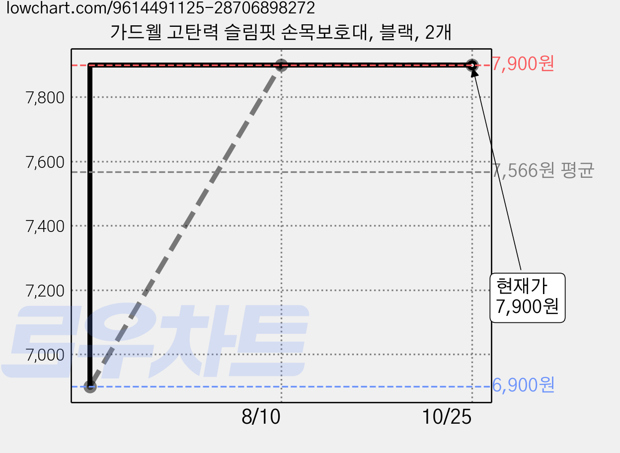 가드웰 고탄력 슬림핏 손목보호대, 블랙, 2개 가격 변동 차트, 현재가 7,900원, 관측 최저가 6,900원