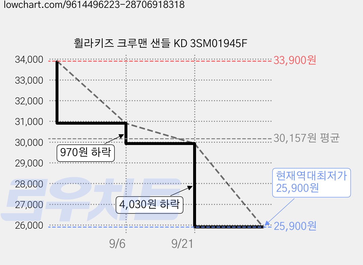 휠라키즈 크루맨 샌들 KD 3SM01945F 가격 변동 차트, 현재가 25,900원, 역대최저가