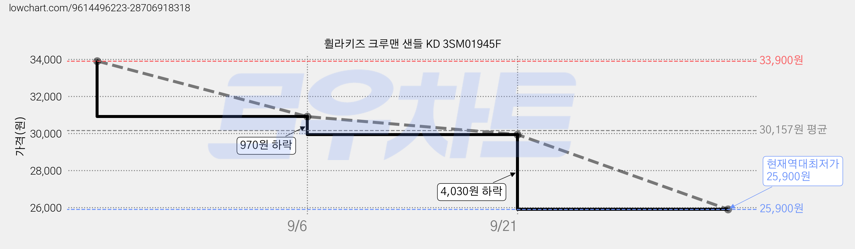 휠라키즈 크루맨 샌들 KD 3SM01945F 가격 변동 차트, 현재가 25,900원, 역대최저가