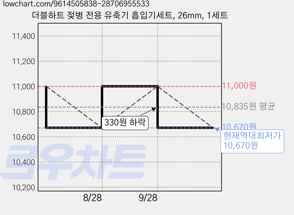 더블하트 젖병 전용 유축기 흡입기세트, 26mm, 1세트 가격 변동 차트, 현재가 10,670원, 역대최저가
