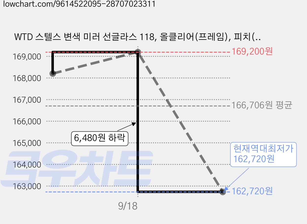 WTD 스텔스 변색 미러 선글라스 118, 올클리어(프레임), 피치(렌즈), 1개 가격 변동 차트, 현재가 162,720원, 역대최저가