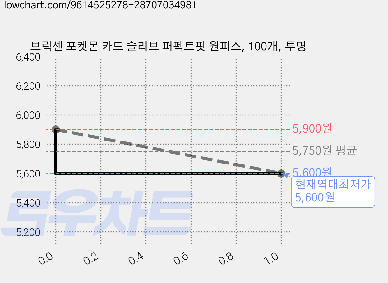 브릭센 포켓몬 카드 슬리브 퍼펙트핏 원피스, 100개, 투명 가격 변동 차트, 현재가 5,600원, 역대최저가