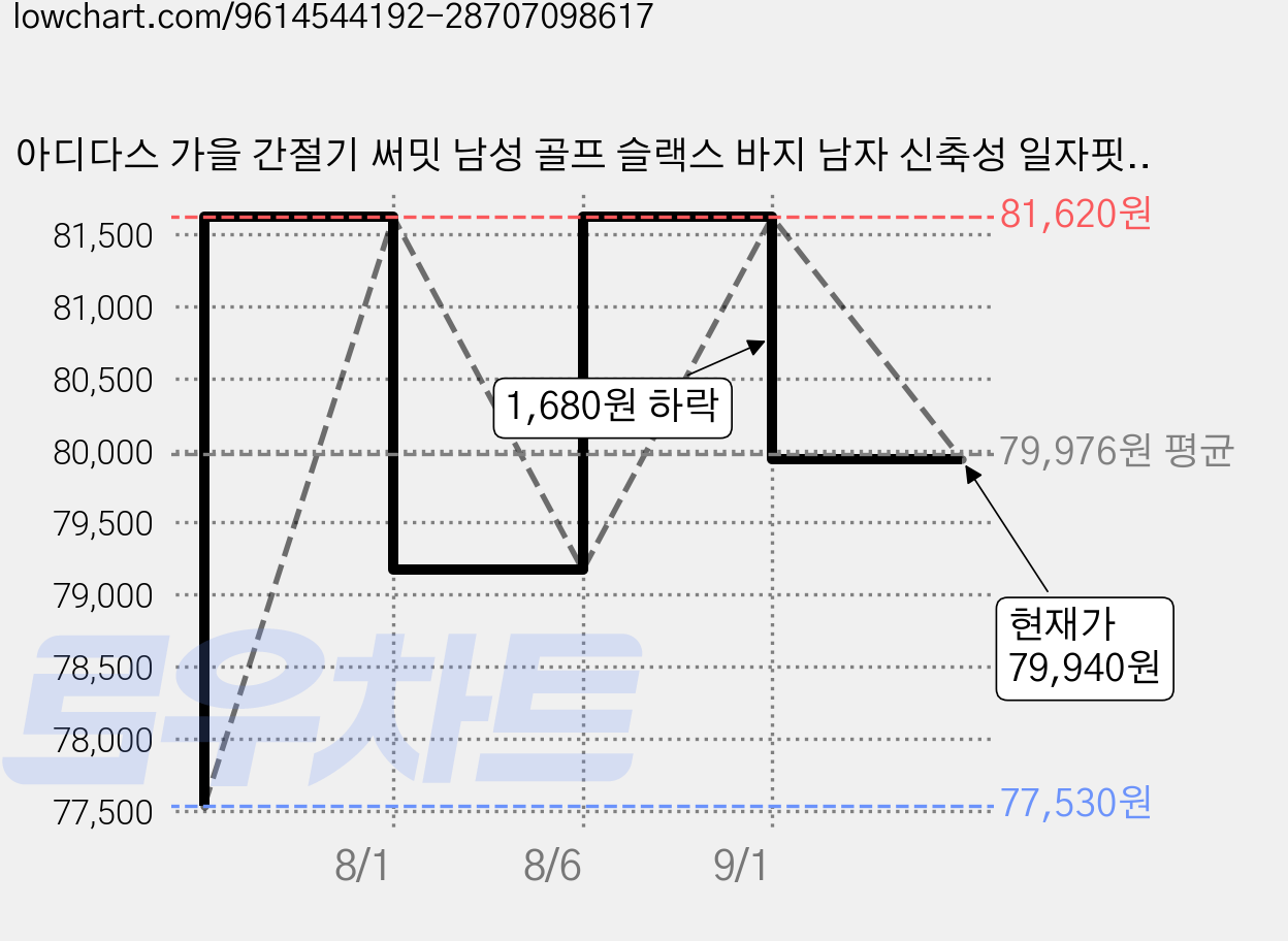 아디다스 가을 간절기 써밋 남성 골프 슬랙스 바지 남자 신축성 일자핏 팬츠 빅사이즈 골프웨어 가격 변동 차트, 현재가 79,940원, 관측 최저가 77,530원