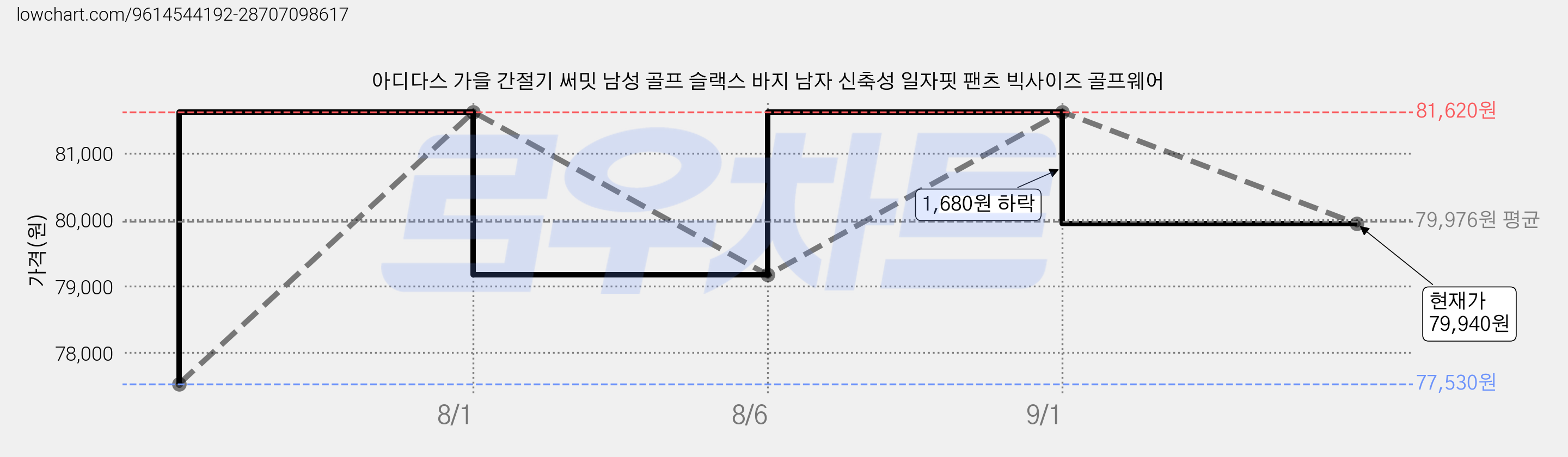 아디다스 가을 간절기 써밋 남성 골프 슬랙스 바지 남자 신축성 일자핏 팬츠 빅사이즈 골프웨어 가격 변동 차트, 현재가 79,940원, 관측 최저가 77,530원