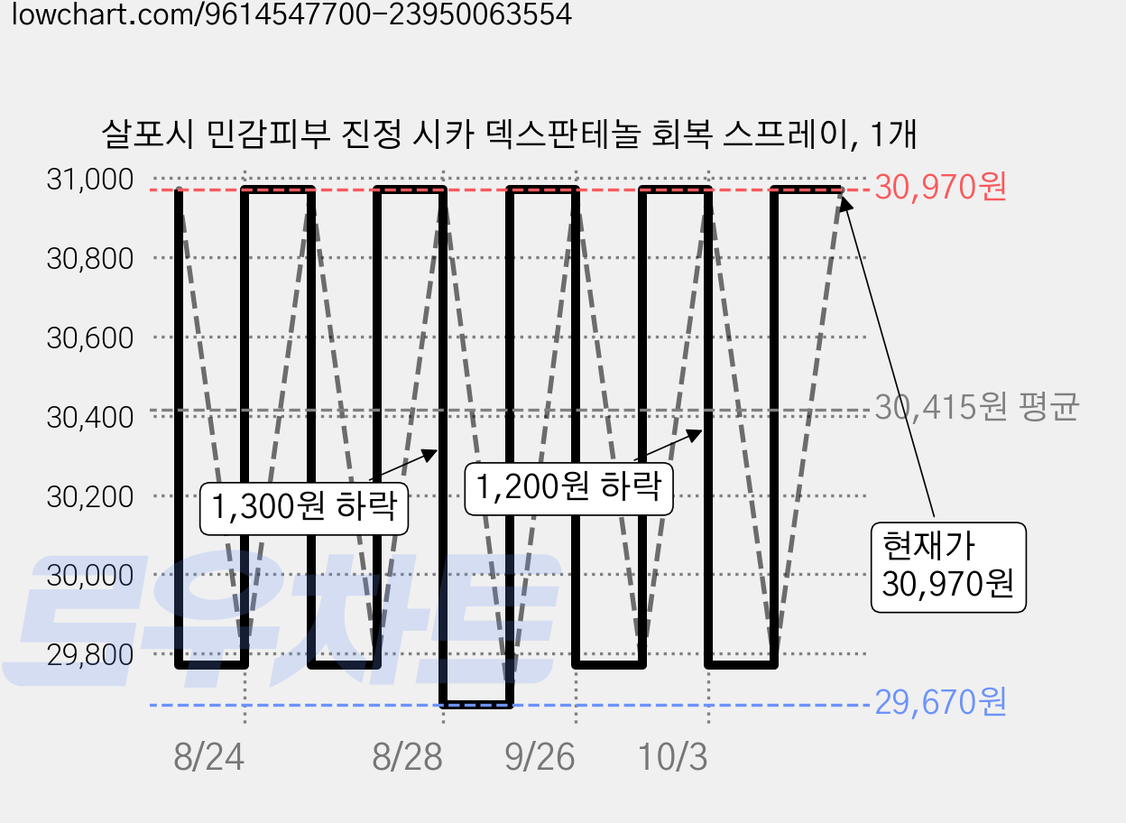 살포시 민감피부 진정 시카 덱스판테놀 회복 스프레이, 1개 가격 변동 차트, 현재가 30,970원, 관측 최저가 29,670원