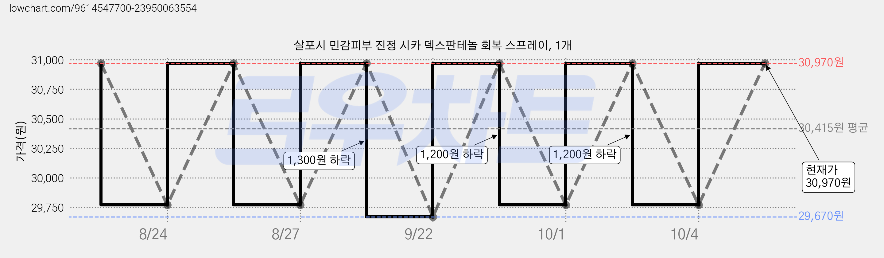살포시 민감피부 진정 시카 덱스판테놀 회복 스프레이, 1개 가격 변동 차트, 현재가 30,970원, 관측 최저가 29,670원
