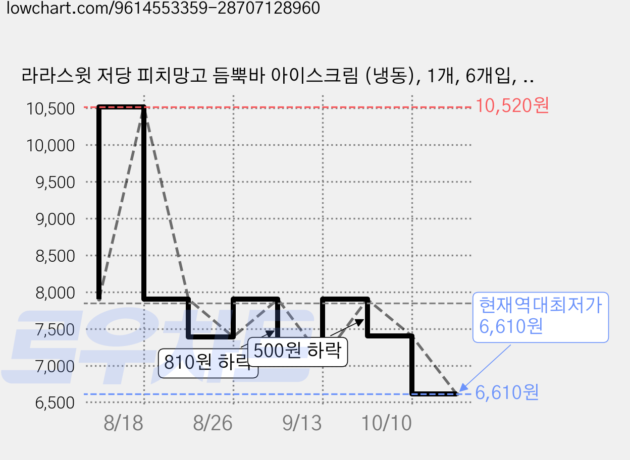 라라스윗 저당 피치망고 듬뿍바 아이스크림 (냉동), 1개, 6개입, 70ml 가격 변동 차트, 현재가 6,610원, 역대최저가