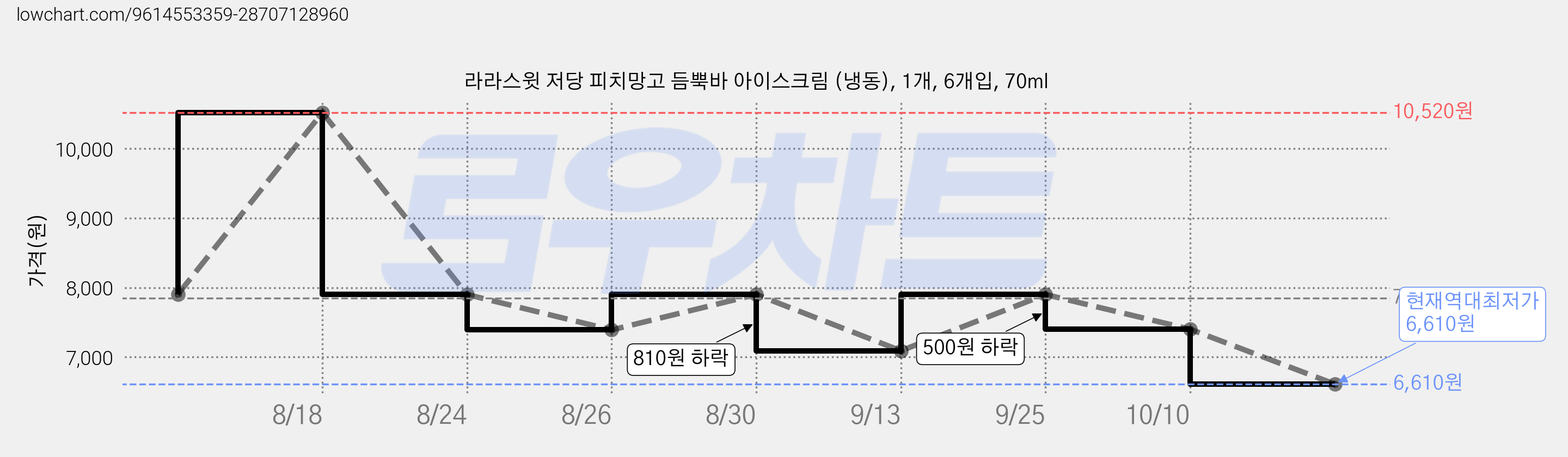 라라스윗 저당 피치망고 듬뿍바 아이스크림 (냉동), 1개, 6개입, 70ml 가격 변동 차트, 현재가 6,610원, 역대최저가