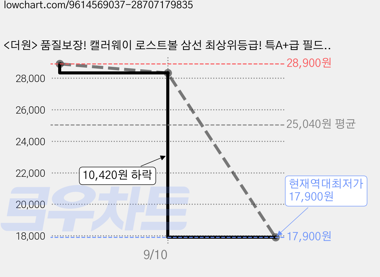 <더원> 품질보장! 캘러웨이 로스트볼 삼선 최상위등급! 특A+급 필드용!, 옐로우, 1개, 10개입 가격 변동 차트, 현재가 17,900원, 역대최저가