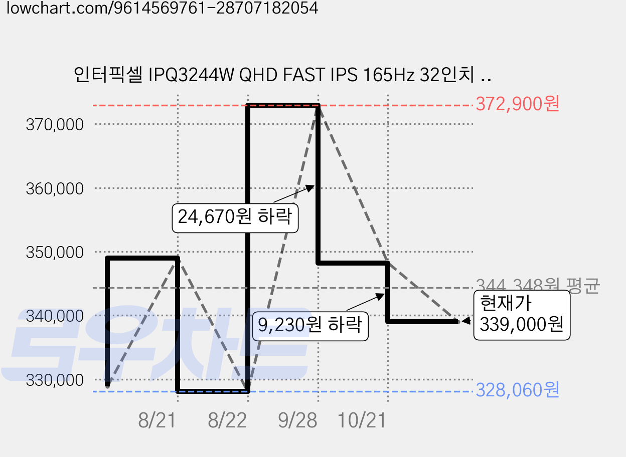 인터픽셀 IPQ3244W QHD FAST IPS 165Hz 32인치 게이밍 모니터 화이트 에디션, IPQ3244W(무결점), 81cm 가격 변동 차트, 현재가 339,000원, 관측 최저가 328,060원