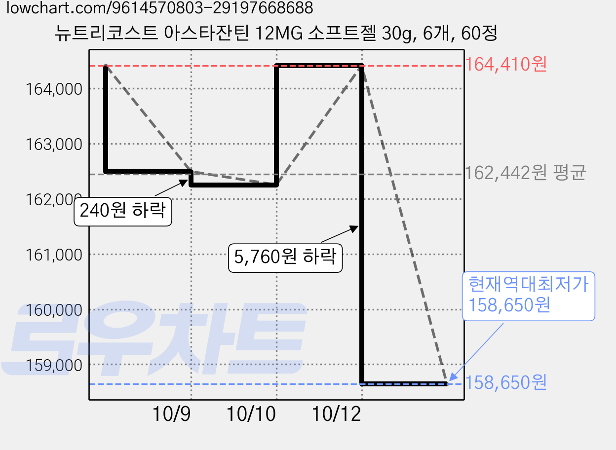 뉴트리코스트 아스타잔틴 12MG 소프트젤 30g, 6개, 60정 가격 변동 차트, 현재가 158,650원, 역대최저가