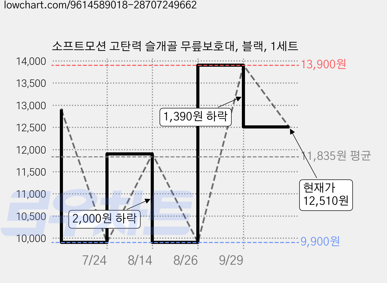 소프트모션 고탄력 슬개골 무릎보호대, 블랙, 1세트 가격 변동 차트, 현재가 12,510원, 관측 최저가 9,900원