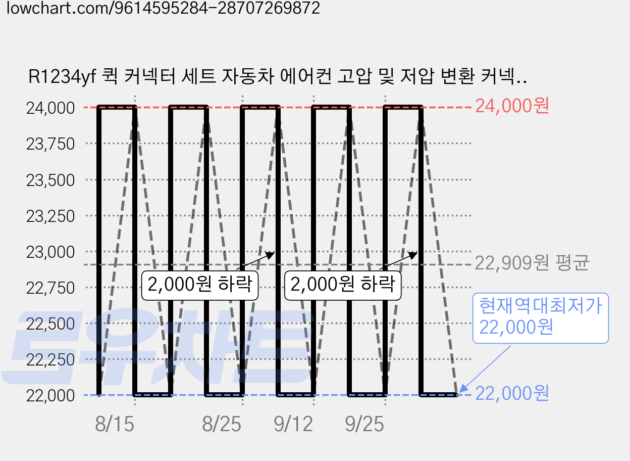 R1234yf 퀵 커넥터 세트 자동차 에어컨 고압 및 저압 변환 커넥터, 1개, 빨강파랑 가격 변동 차트, 현재가 22,000원, 역대최저가