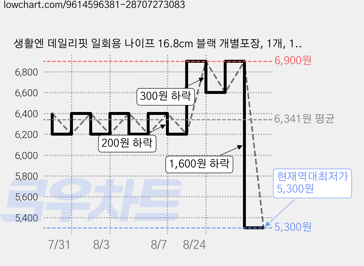 생활엔 데일리핏 일회용 나이프 16.8cm 블랙 개별포장, 1개, 100개 가격 변동 차트, 현재가 5,300원, 역대최저가