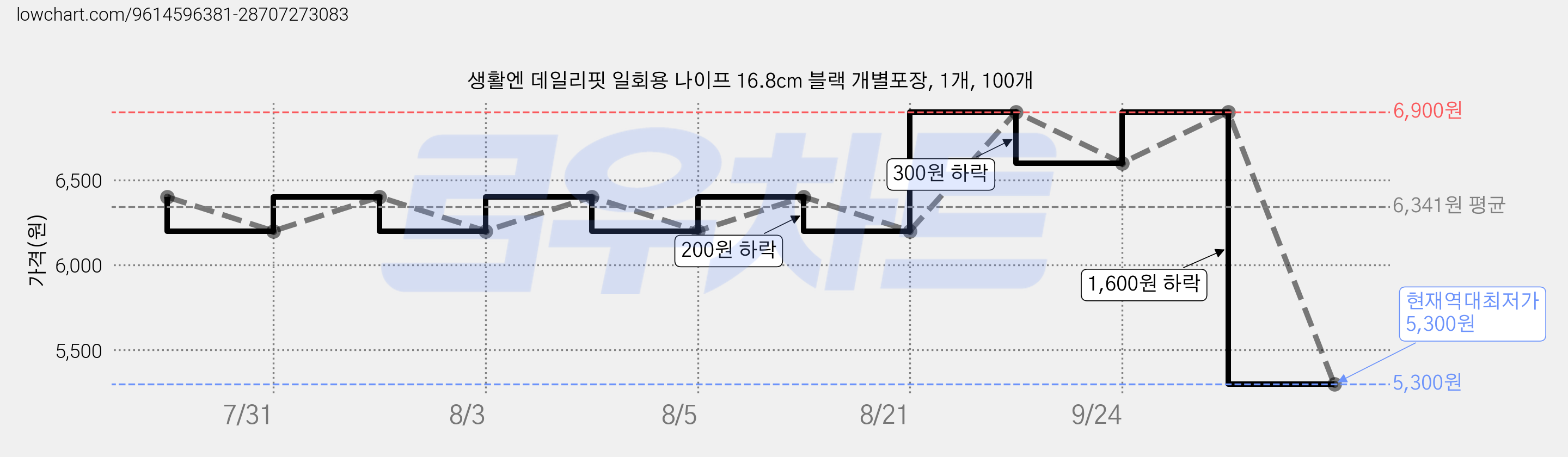 생활엔 데일리핏 일회용 나이프 16.8cm 블랙 개별포장, 1개, 100개 가격 변동 차트, 현재가 5,300원, 역대최저가