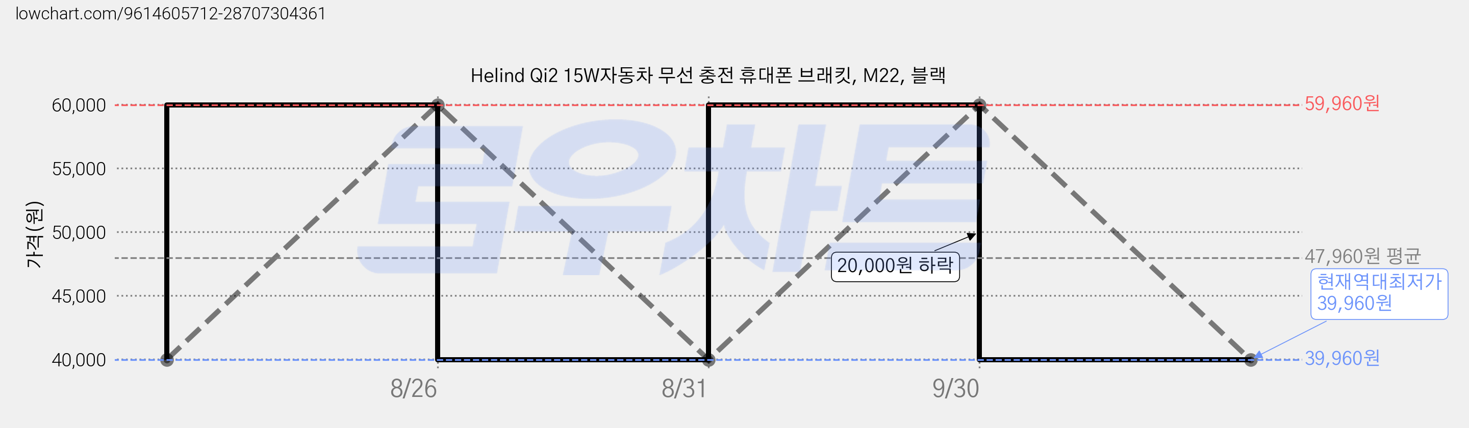 Helind Qi2 15W자동차 무선 충전 휴대폰 브래킷, M22, 블랙 가격 변동 차트, 현재가 39,960원, 역대최저가
