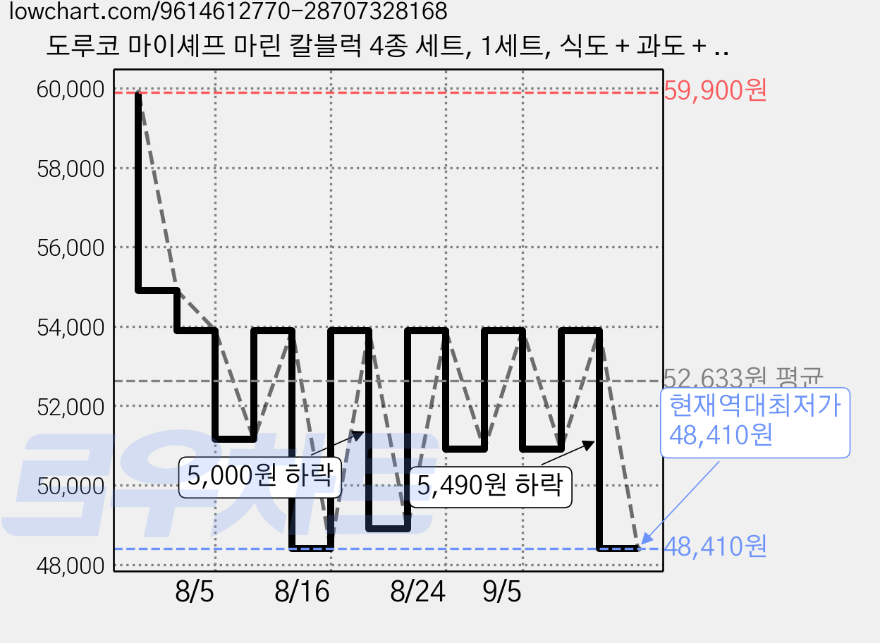도루코 마이셰프 마린 칼블럭 4종 세트, 1세트, 식도 + 과도 + 가위 + 칼블럭 가격 변동 차트, 현재가 48,410원, 역대최저가