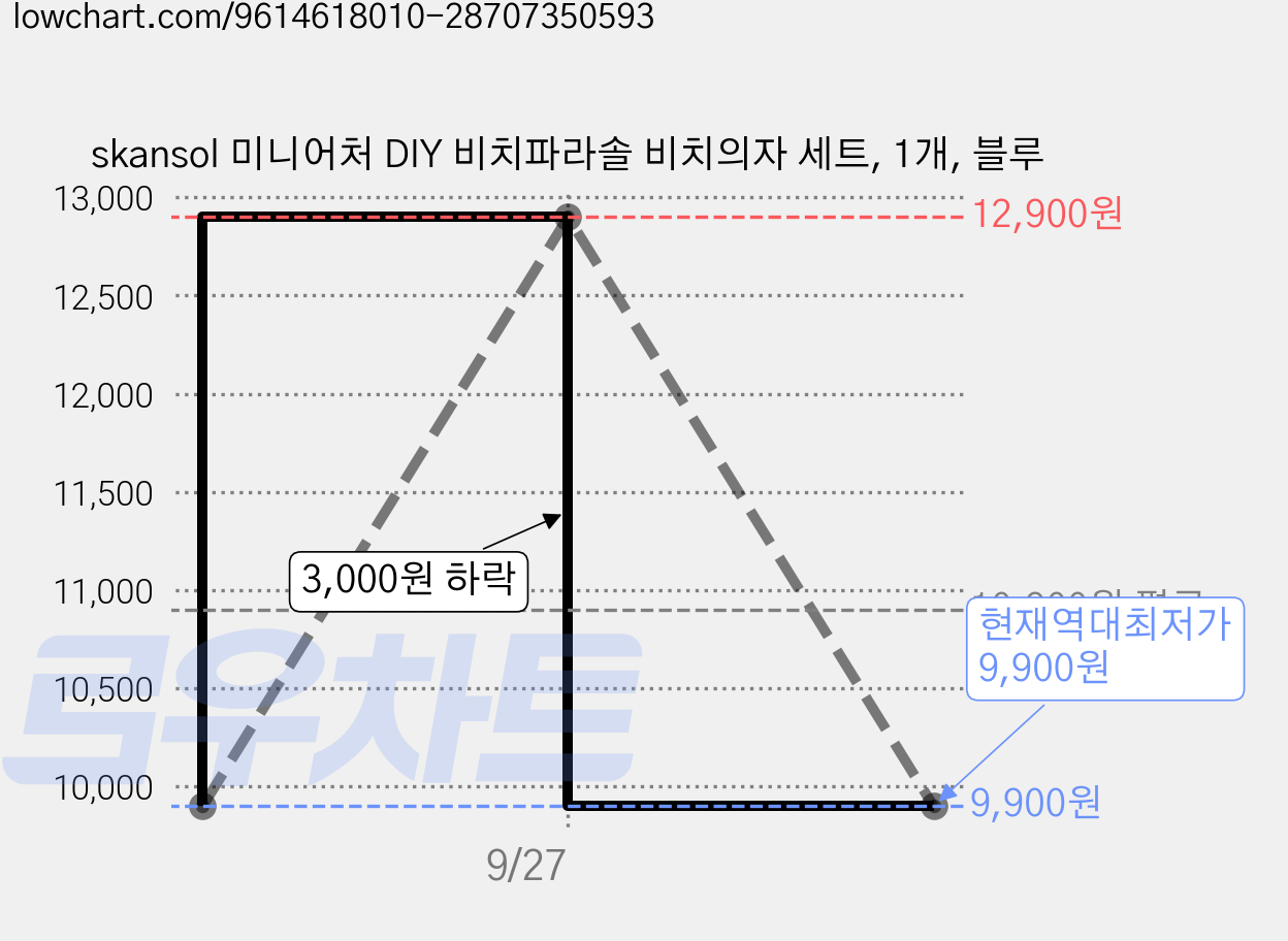 skansol 미니어처 DIY 비치파라솔 비치의자 세트, 1개, 블루 가격 변동 차트, 현재가 9,900원, 역대최저가